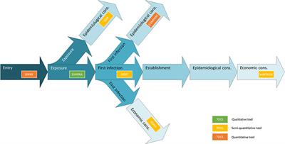 Cross-Validation of Generic Risk Assessment Tools for Animal Disease Incursion Based on a Case Study for African Swine Fever